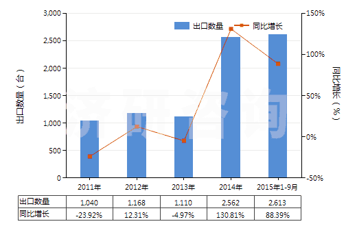 2011-2015年9月中國用于充氣輪胎模塑或翻新的機(jī)器(包括內(nèi)胎模塑或用其他方法成型的機(jī)器)(HS84775100)出口量及增速統(tǒng)計(jì)